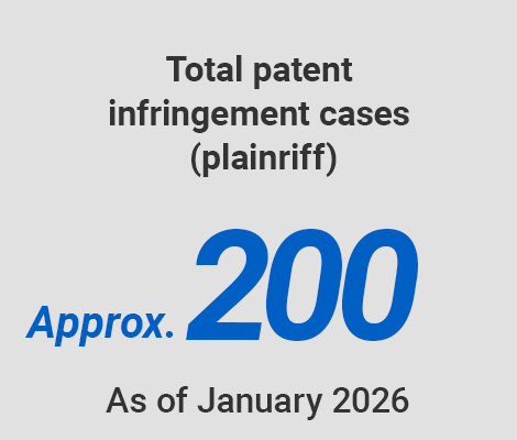 Total patent infringement cases (plainriff) Approx.200 As of January 2025