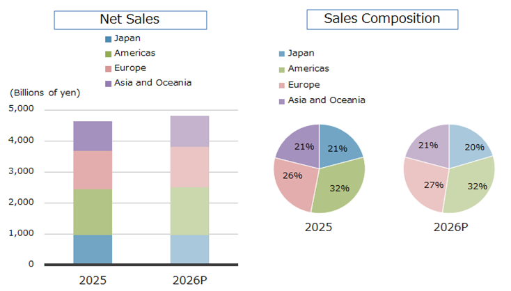 Sales by Geographic Area(Consolidated)