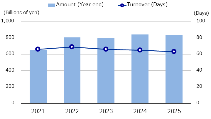 Inventories (Consolidated)