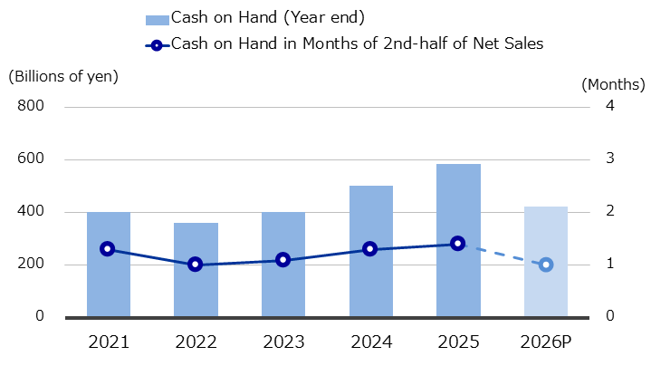 Cash on Hand (Consolidated)