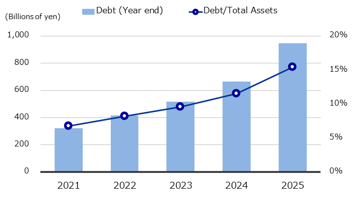 Interest Bearing Debt (Consolidated)