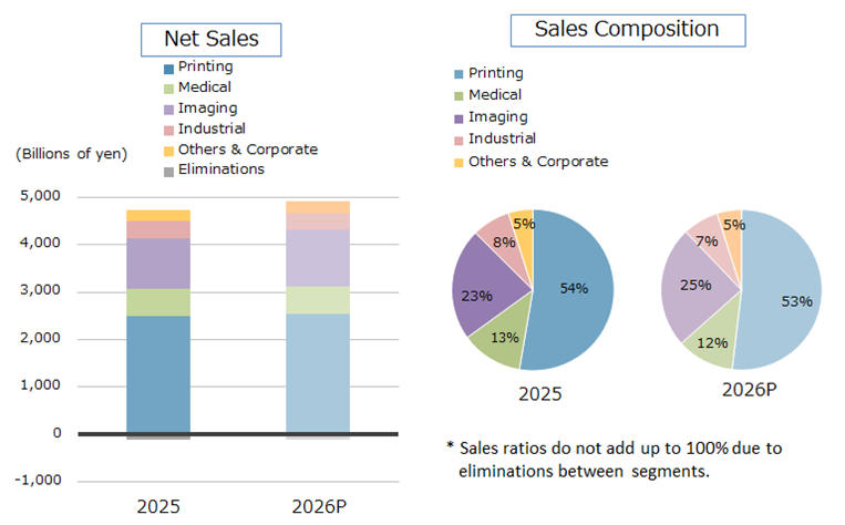 Sales by Business Unit (Consolidated)