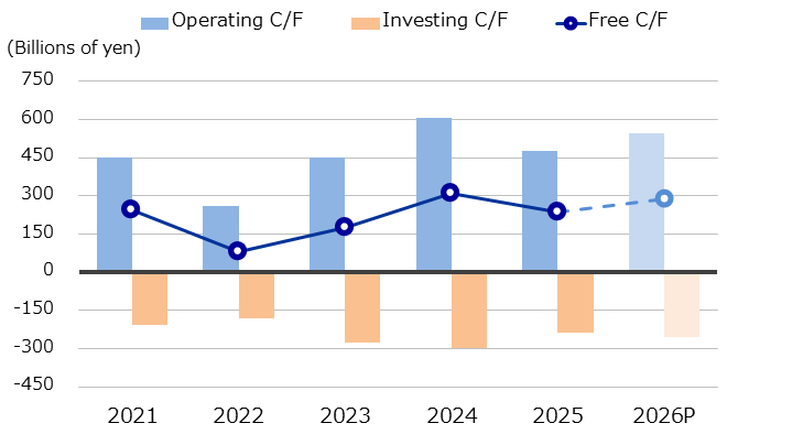 Cash Flow (C/F) (Consolidated)