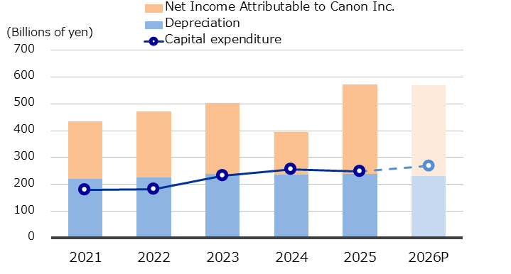Capital Expenditure (Consolidated)