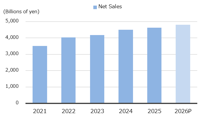 Net Sales (Consolidated)