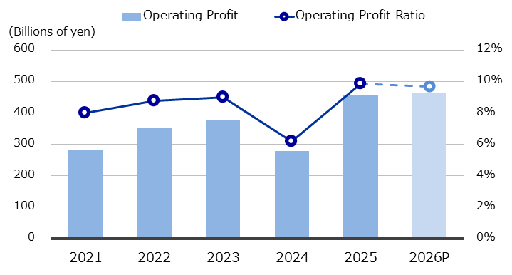 Operating Profit (Consolidated)
