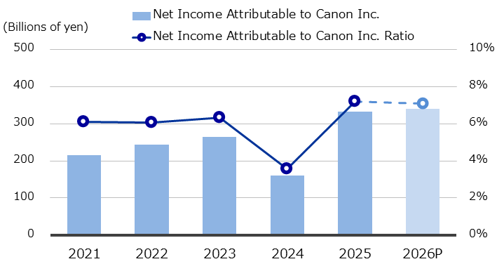 Net Income Attributable to Canon Inc. (Consolidated)