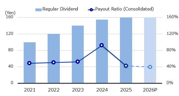 Dividend