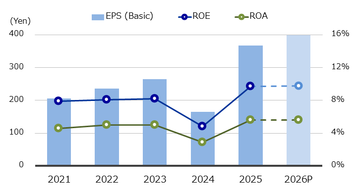 EPS/ROE/ROA (Consolidated)