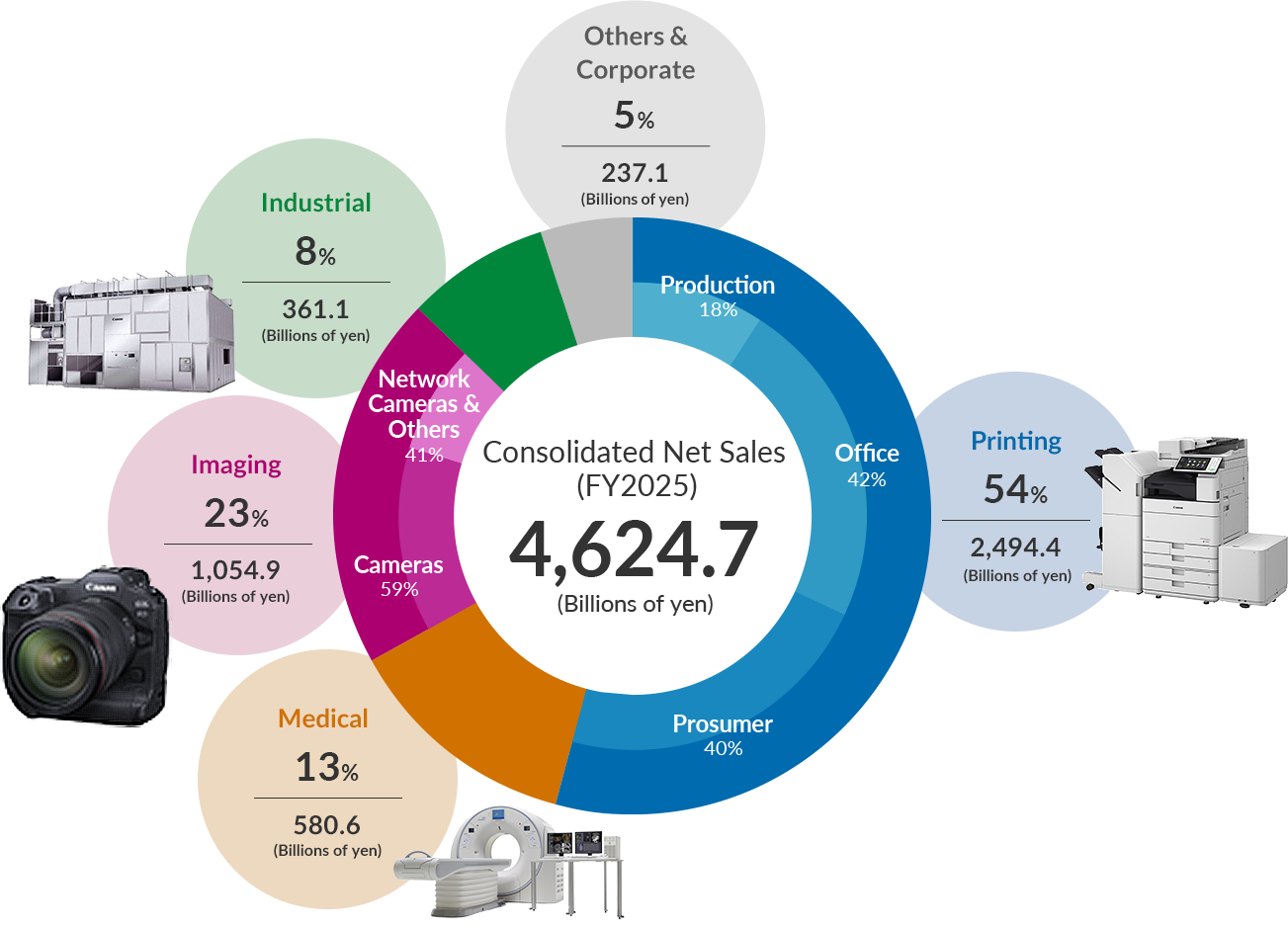 Consolidated Net Sales (FY2025)(Billions of yen) 4,624.7