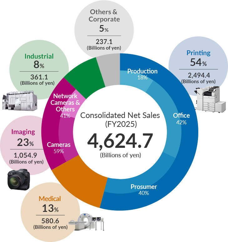 Consolidated Net Sales (FY2025)(Billions of yen) 4,624.7