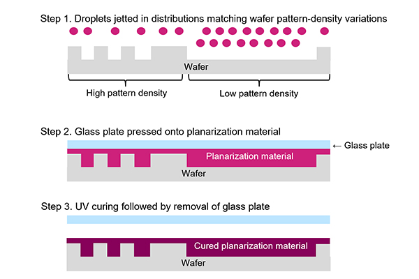 Figure1 Inkjet-based adaptive planarization