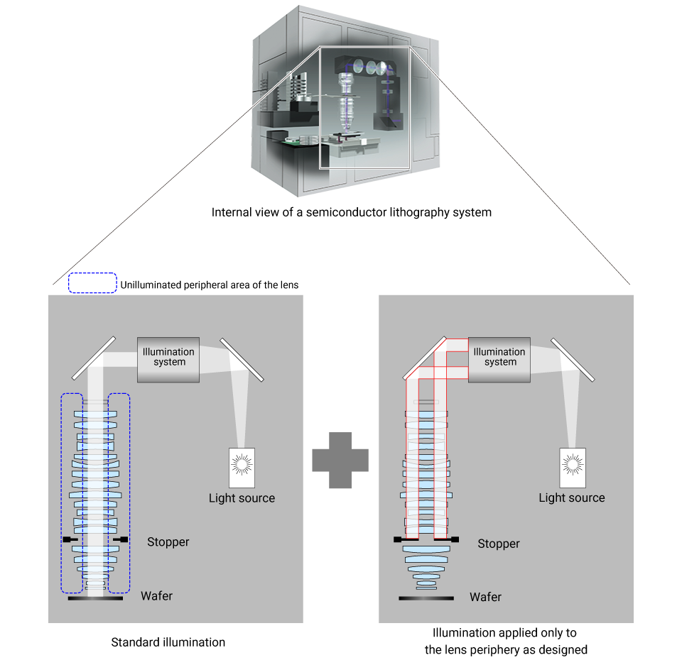 Pictured above: an internal view of a semiconductor lithography system (illustration) and Canon&rsquo;s method for achieving uniform temperature through illumination