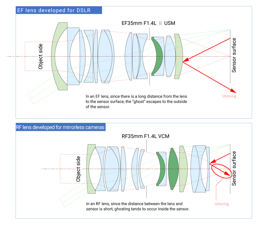 In an RF lens, since the distance between the lens and sensor is short, ghosting tends to occur inside the sensor. 