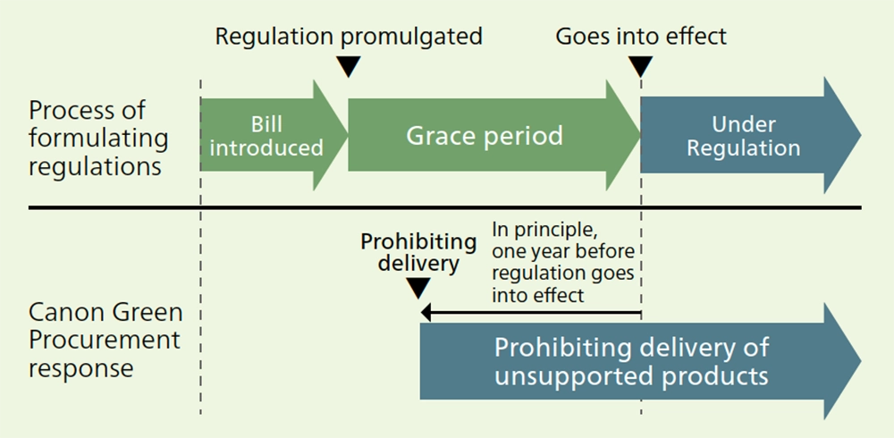 Process of Establishing Chemical Substance Regulations and Canon’s Response