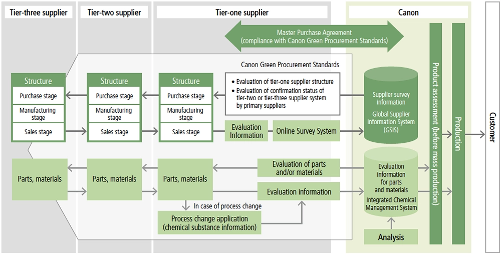Hazardous Chemical Substances Management System
