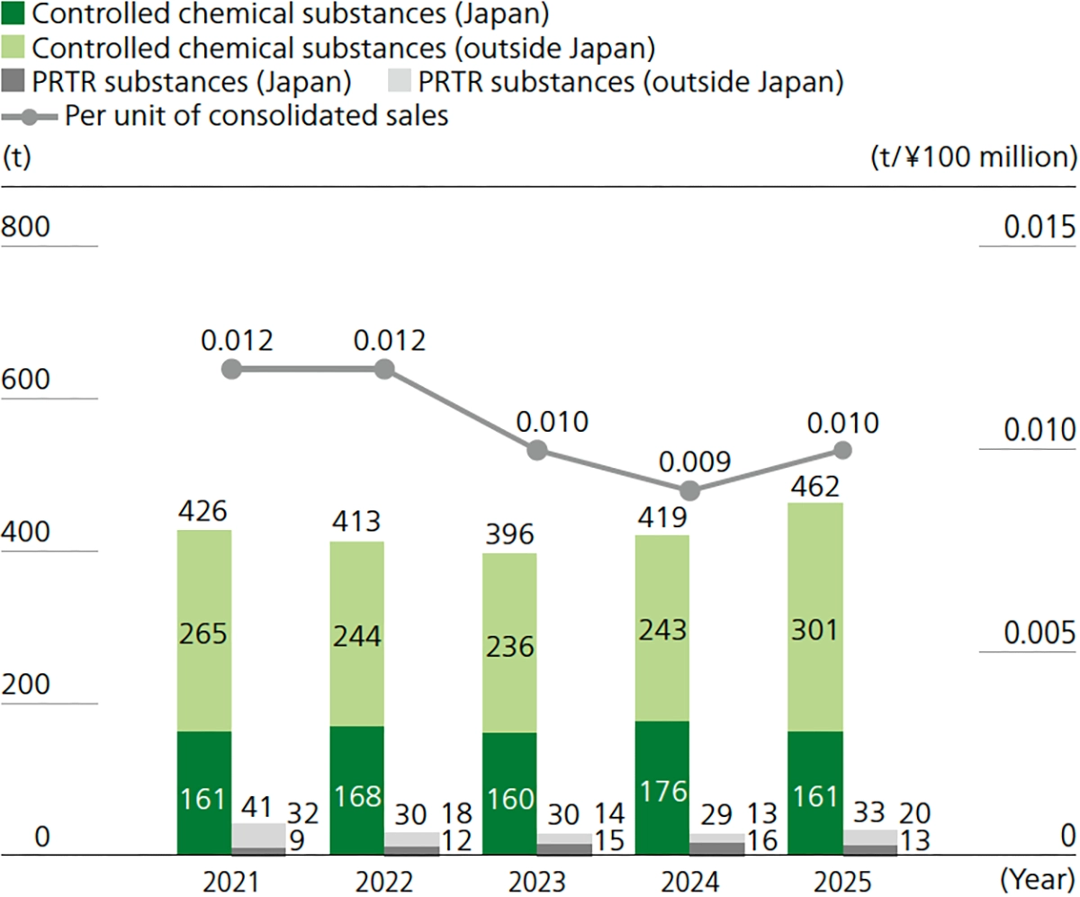 Emissions of Controlled Chemical Substances and Amount of Chemical Substances Designated by the PRTR System*