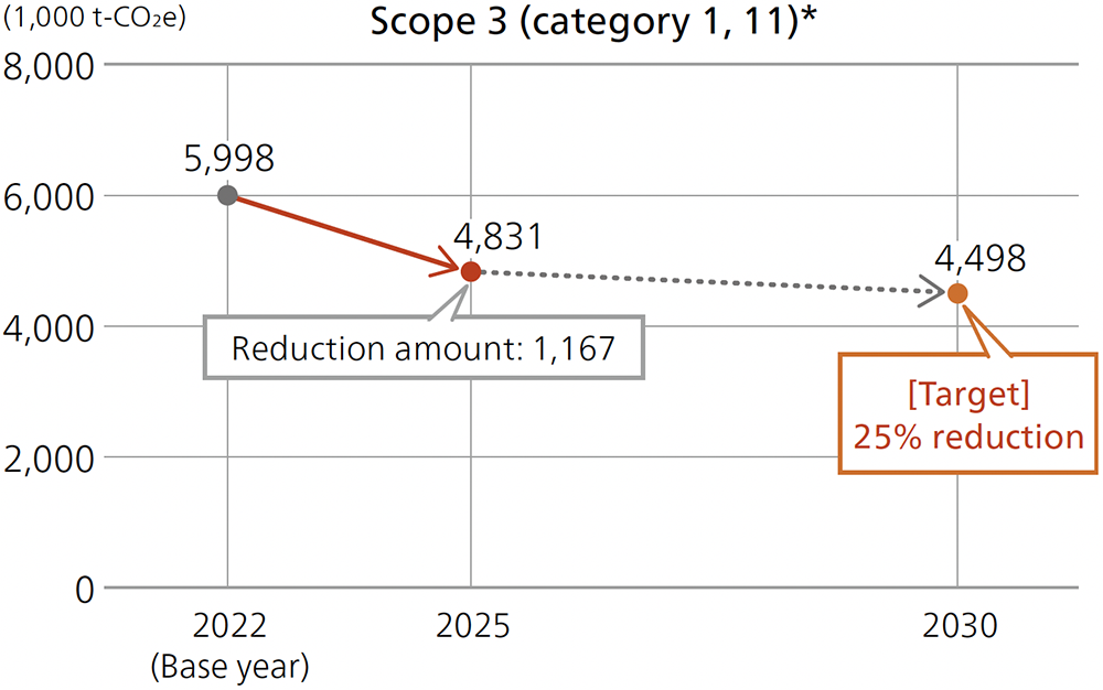 Scope 3 (category 1, 11)*