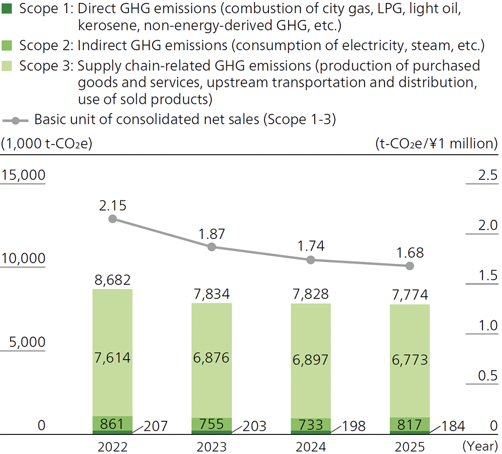 Life Cycle CO2 Emissions
