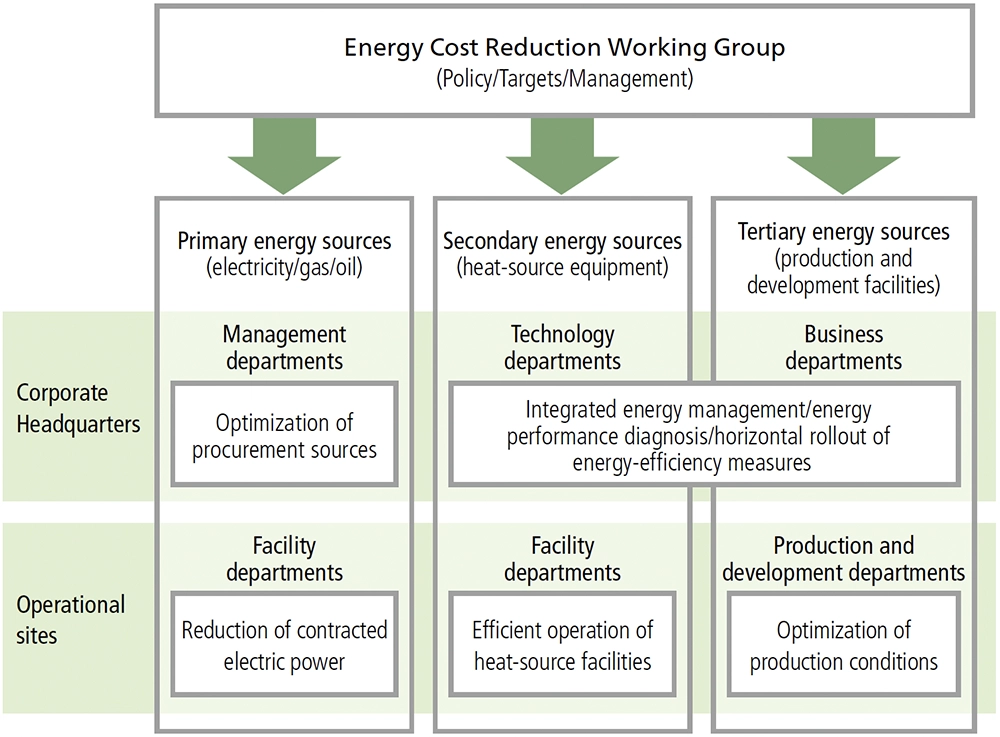 Organizational Chart of Energy Cost Reductio Working Group
