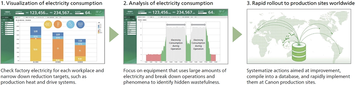 System dashboard used in production GCM