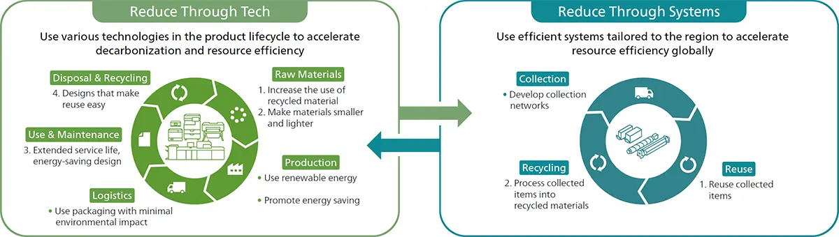 Reduce Through Tech / Reduce Through Systems