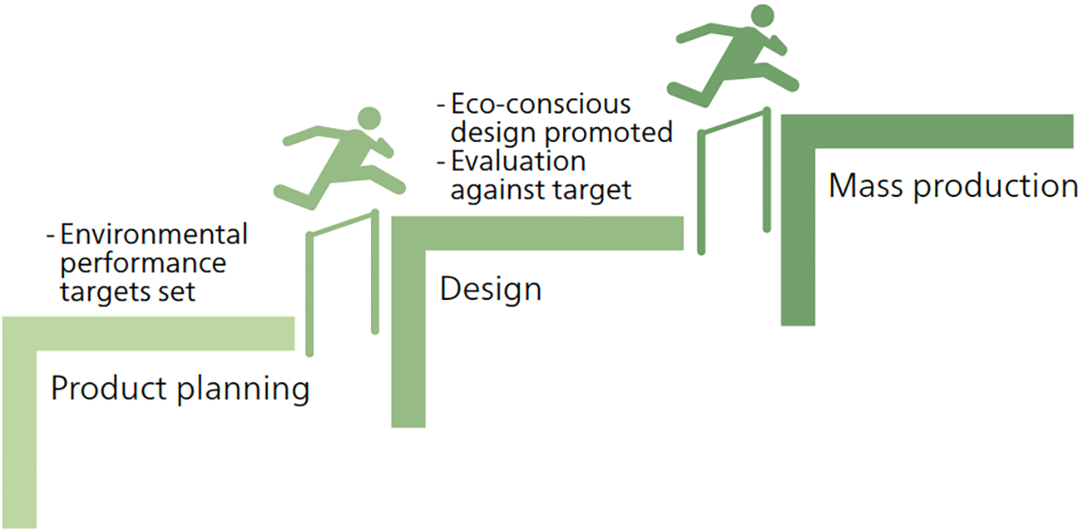 How Product Environmental Assessments Work