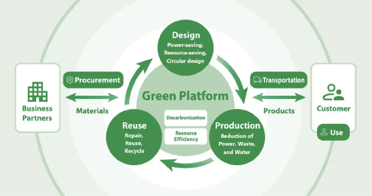 Canon's Green Platform