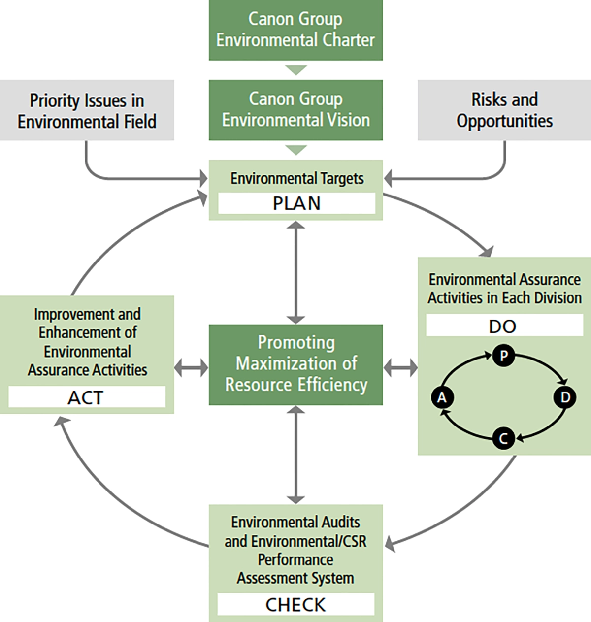 Environmental Management System
