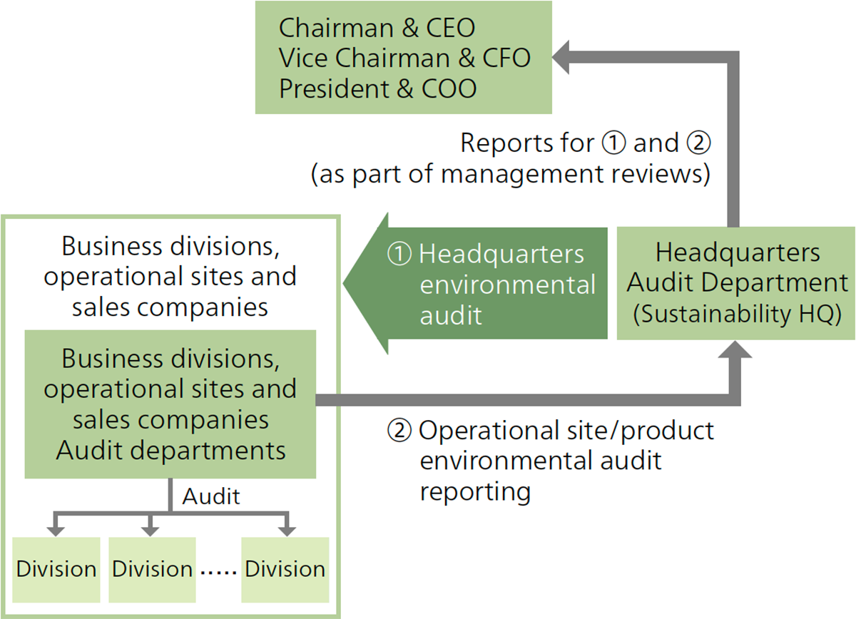 Internal Environmental Audit