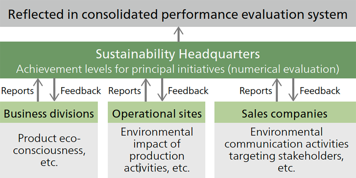 Environmental/CSR Performance Assessment Flowchart