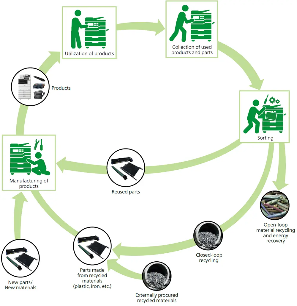 Flowchart of Resource Efficiency