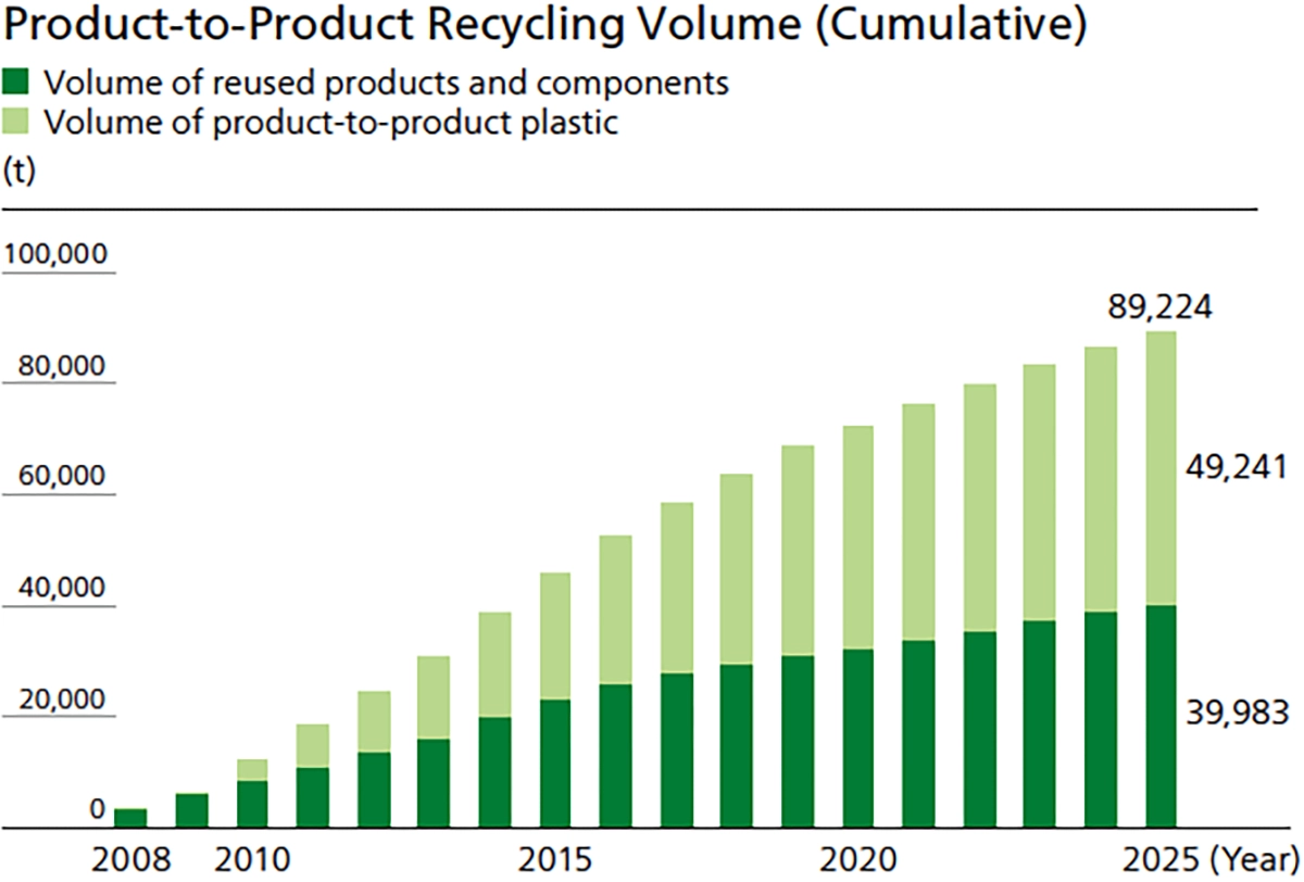 Product-to-Product Recycling Volume (Cumulative)