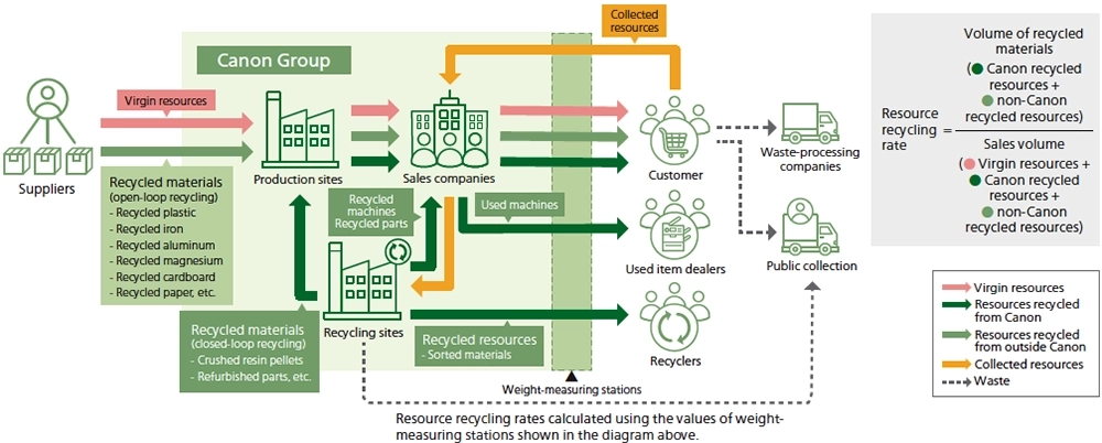 Resource Flowchart