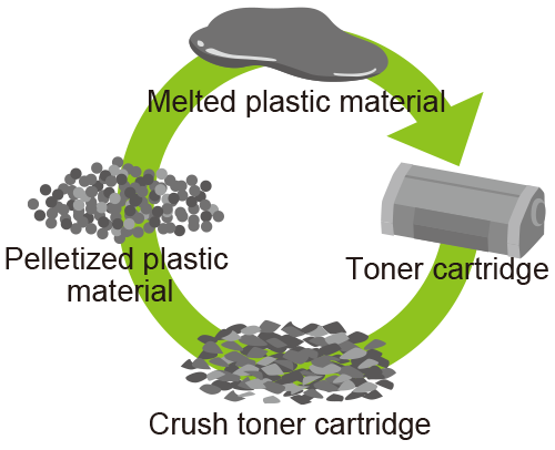 Closed-loop Recycling