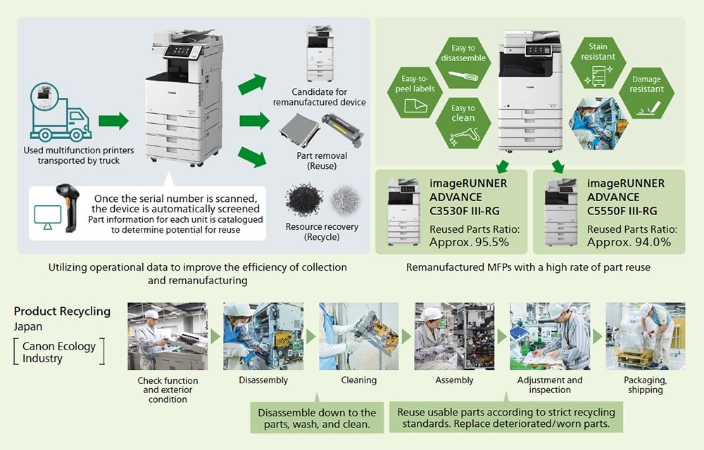 Utilizing　operational data to improve the efficiency of collectionand remanufacturing / Remanufactured MFPs with a high rate of part reuseUsed / Product Recycling