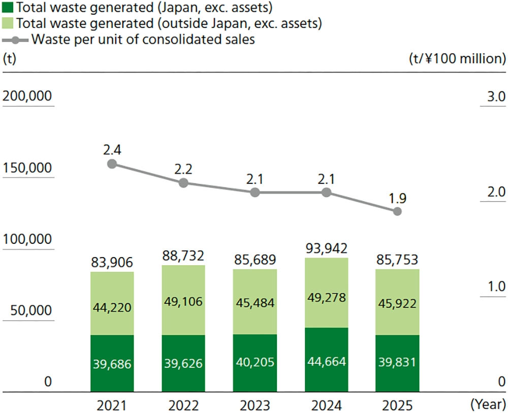 Total Waste Generated