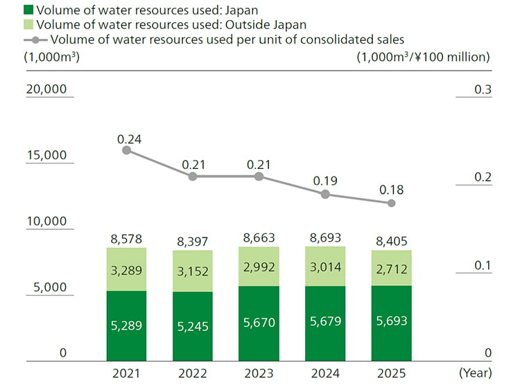 Use of Water Resources