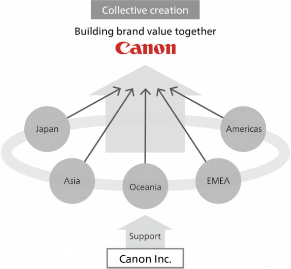 Concept Behind Brand Management Activities