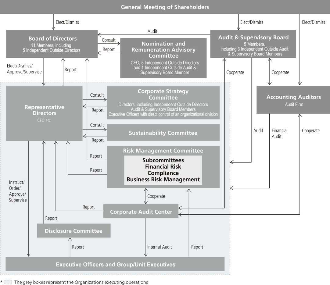 Corporate Governance Structure (as of March 27, 2026)