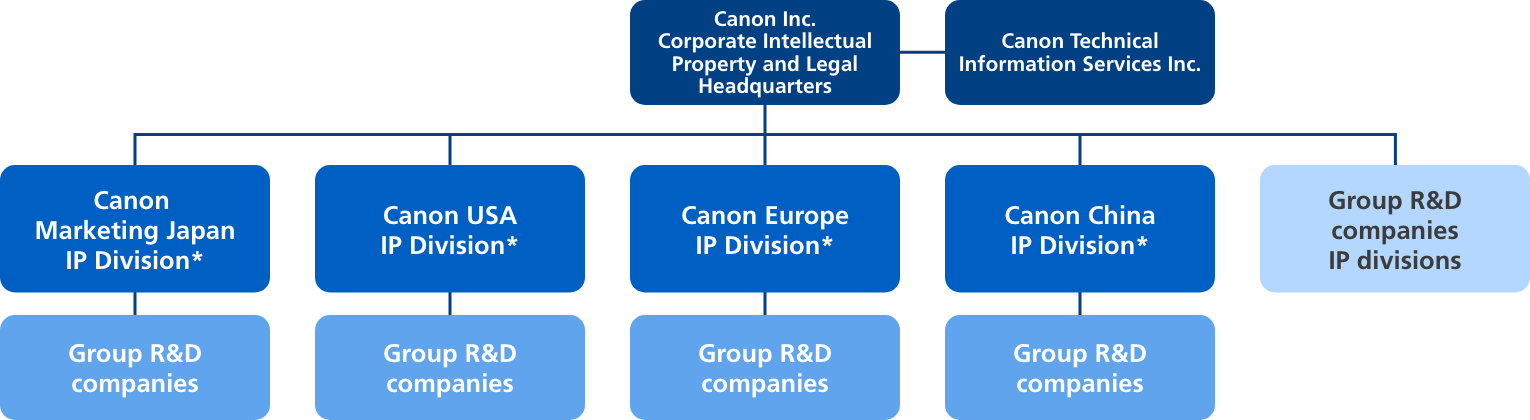 IP Rights Management System