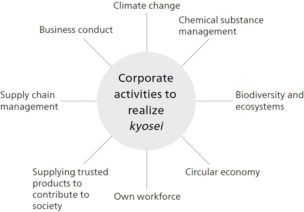 Corporate activities to realize kyosei