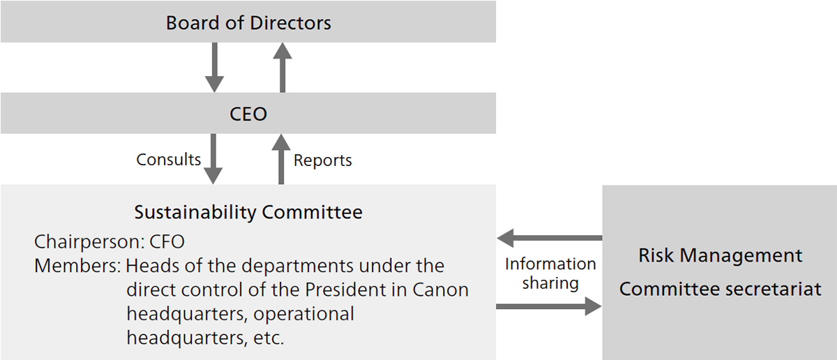 Sustainability Committee Structure