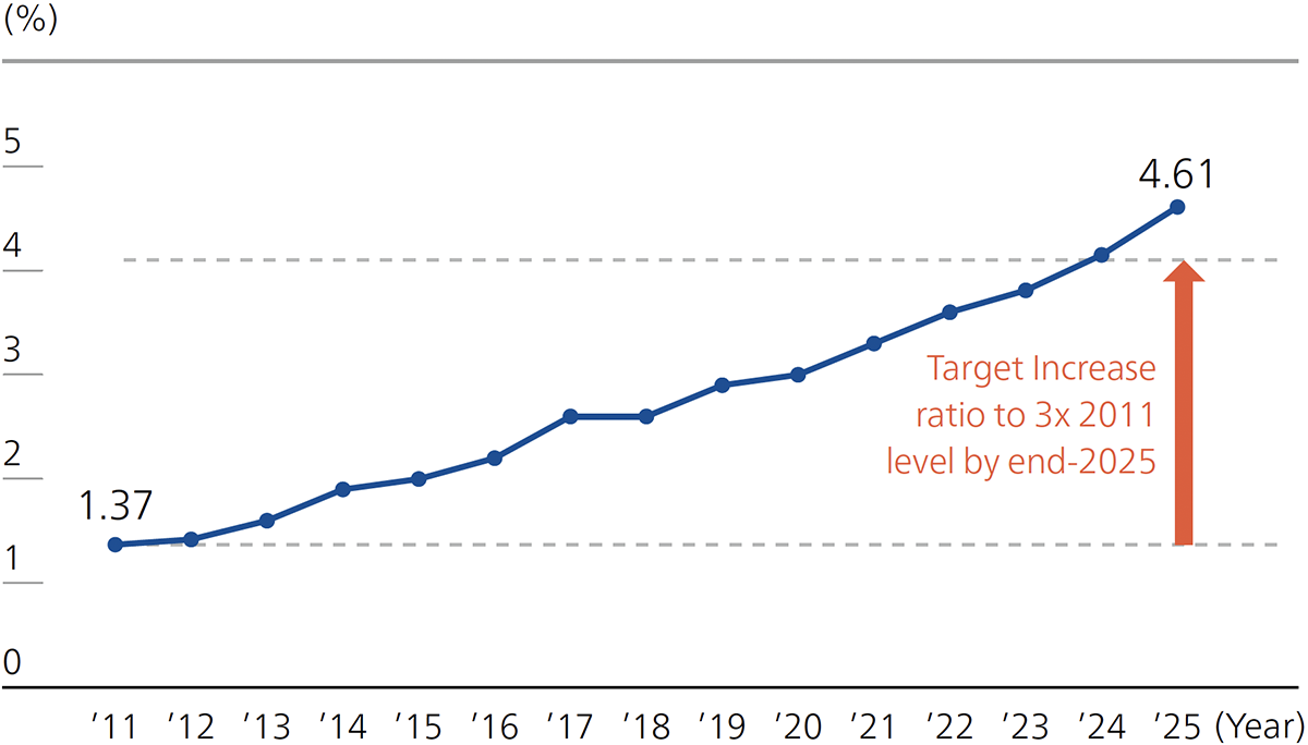 Ratio of Female Managers