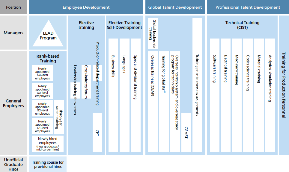 Canon Inc.'s Human Resource Development System