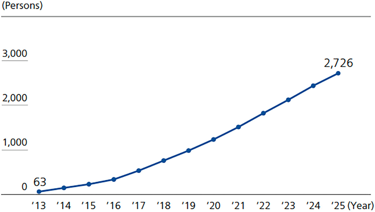 Transferred personnel by internal job offering Cumulative total