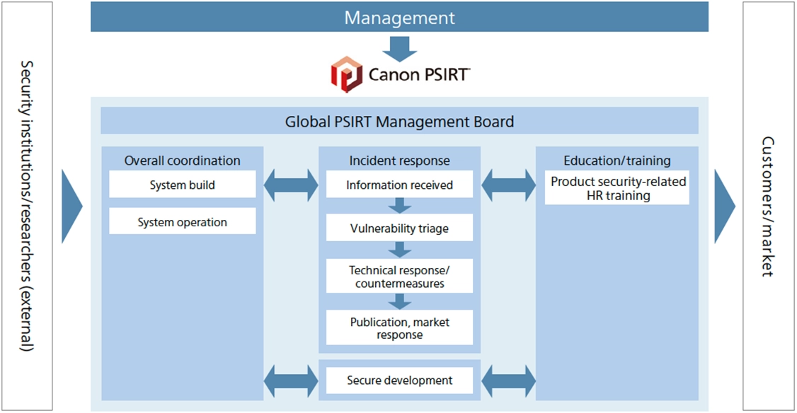 Framework for Responding to Product and Service Security Issues