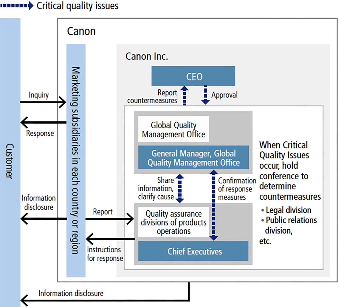 Process for Response to Quality Issues