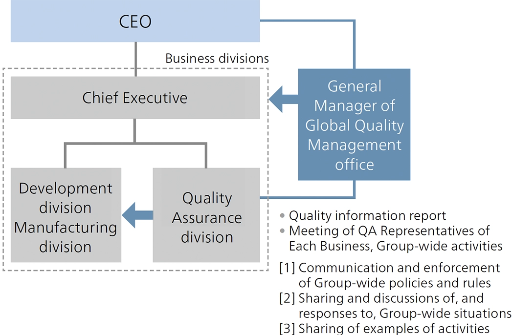Quality Assurance System
