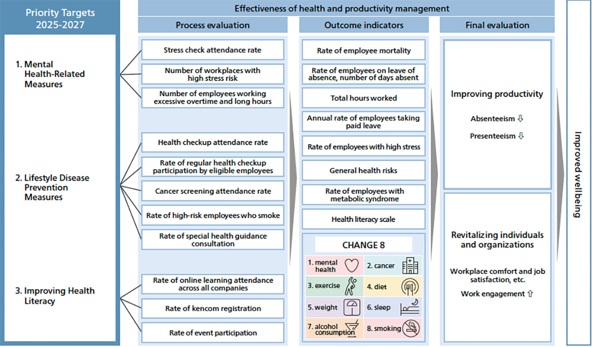 Health and Productivity Management Strategy Map